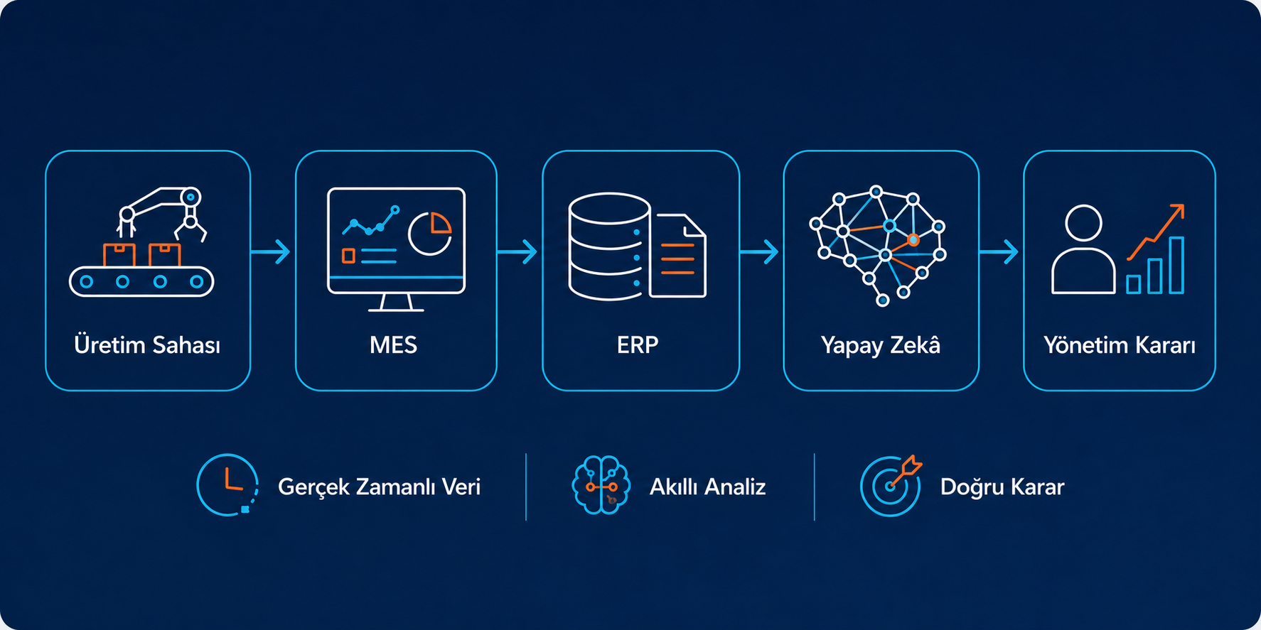 Üretim sahasından MES, ERP ve yapay zekâ üzerinden yönetim kararına veri akışı